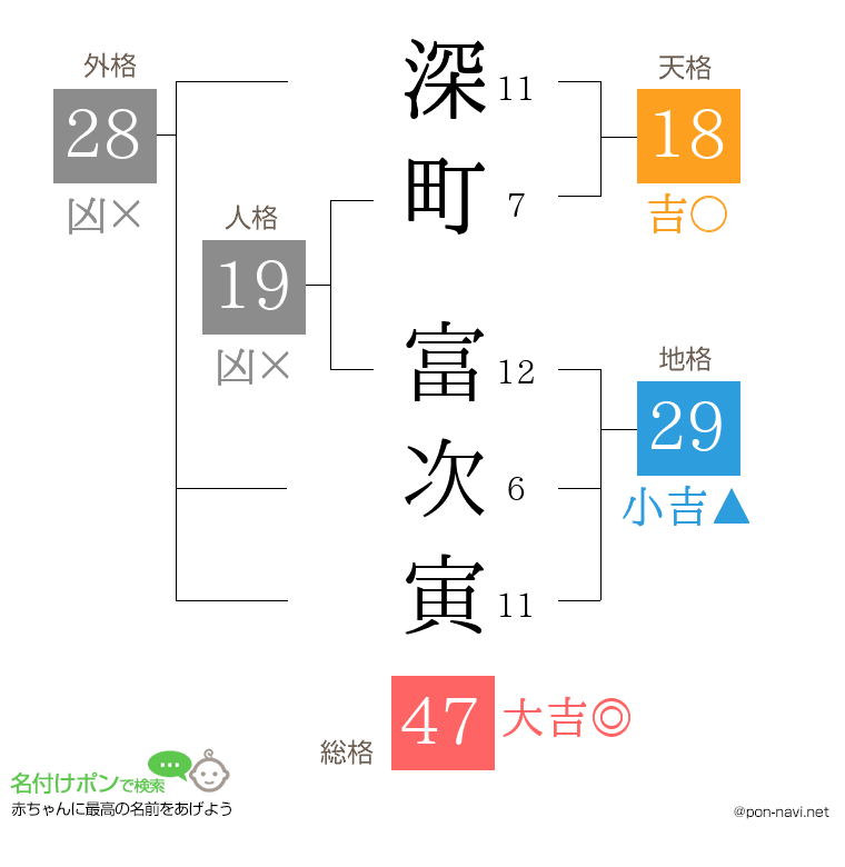深町 富次寅さんの姓名判断結果