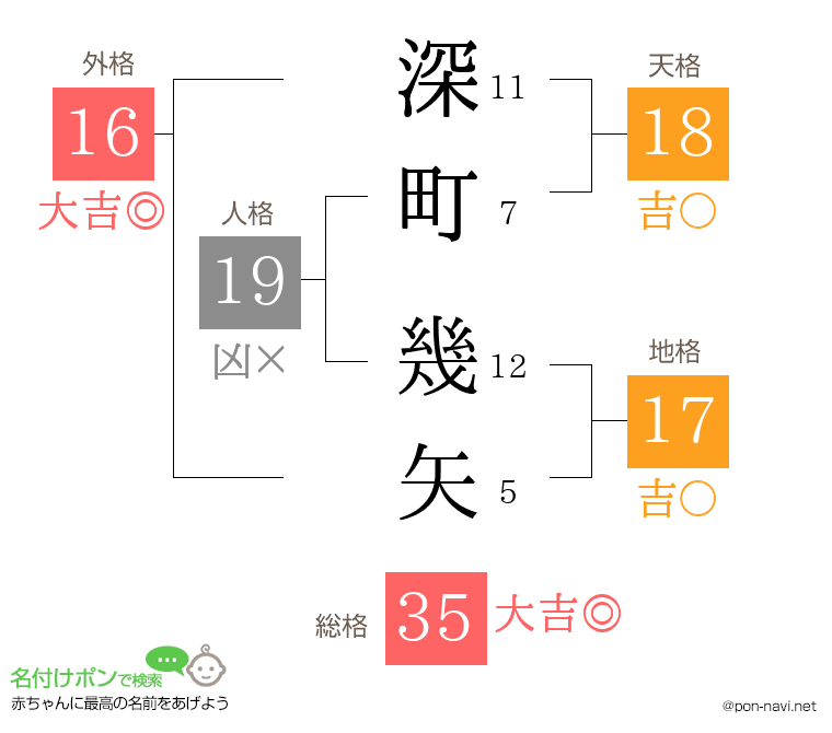 深町 幾矢さんの姓名判断結果
