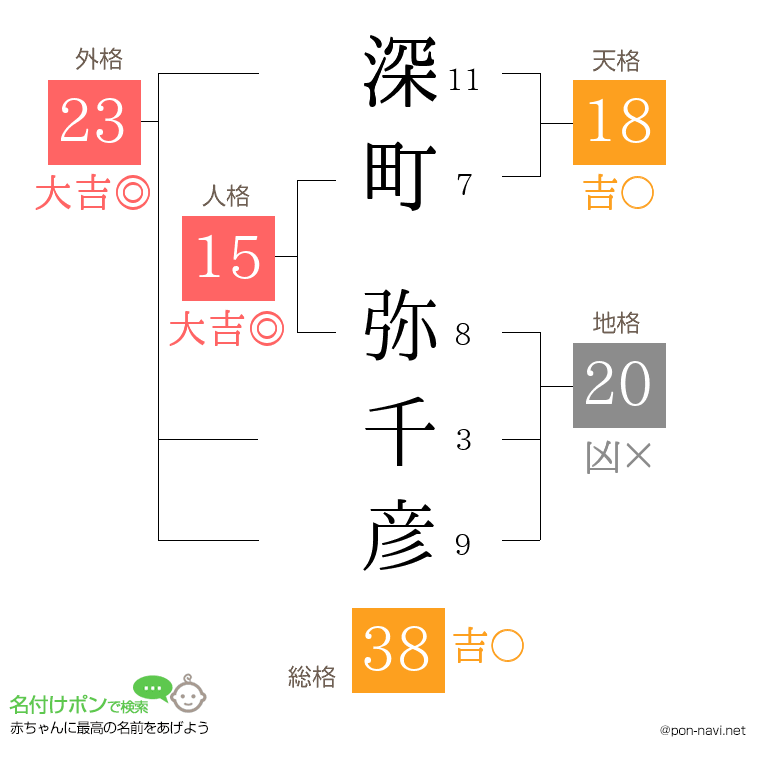 深町 弥千彦さんの姓名判断結果