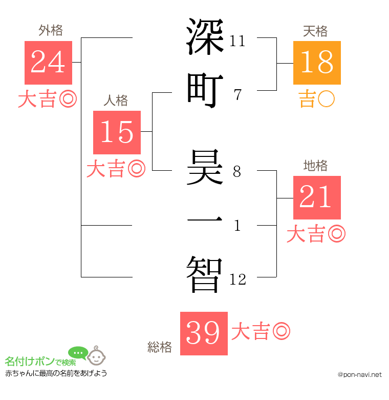 深町 昊一智さんの姓名判断結果
