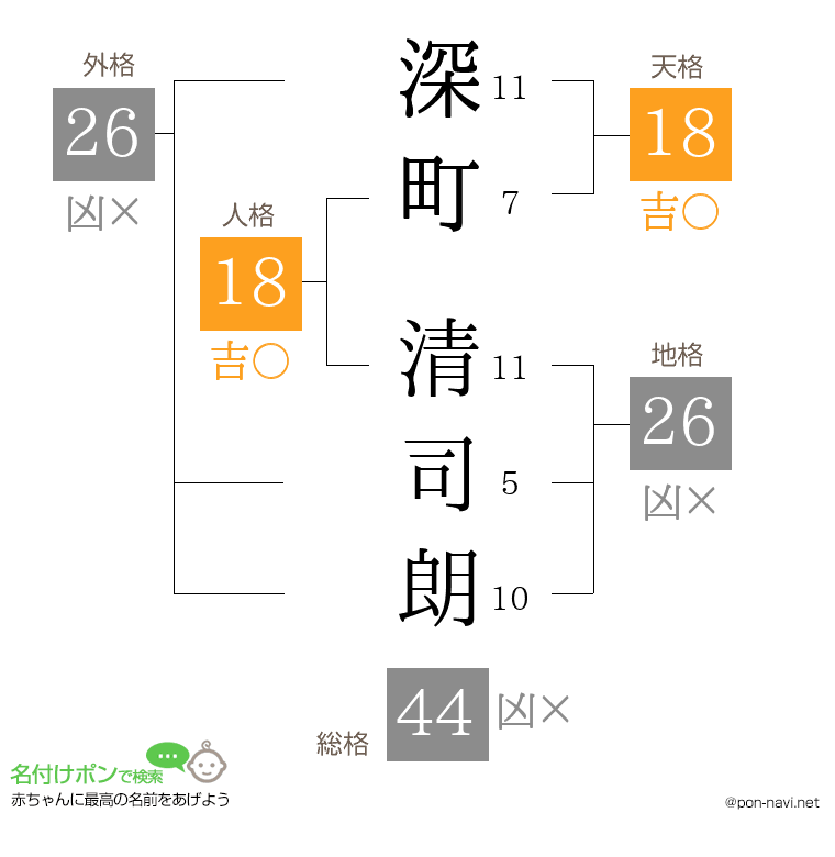 深町 清司朗さんの姓名判断結果
