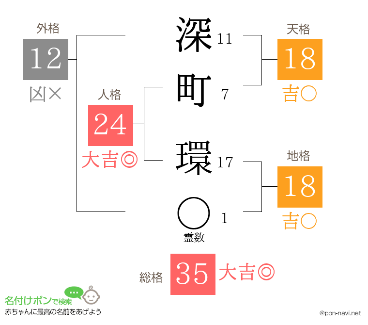 深町 環さんの姓名判断結果