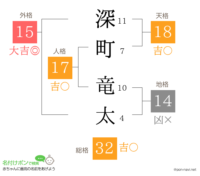深町 竜太さんの姓名判断結果