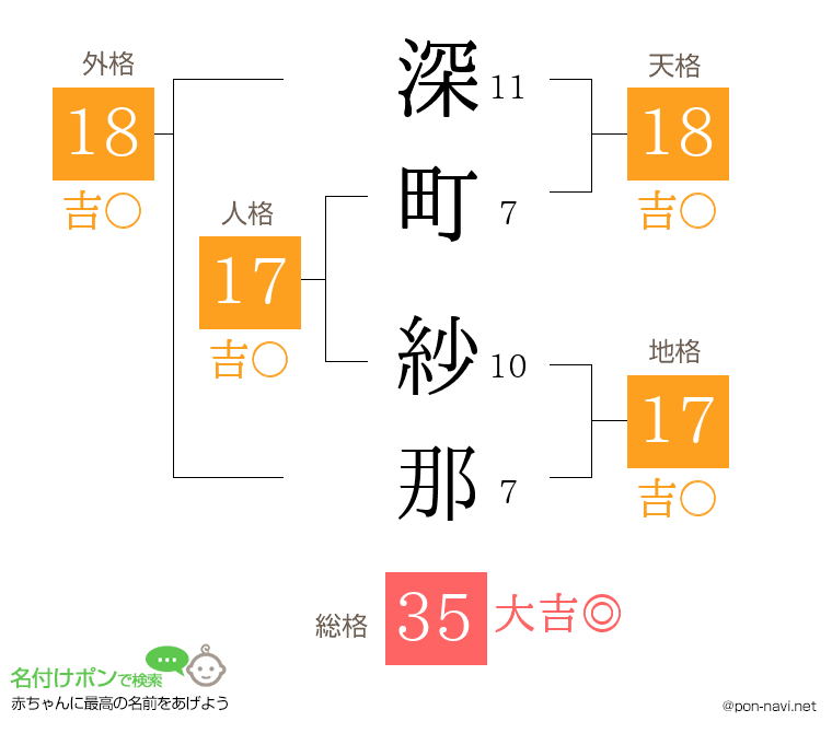 深町 紗那さんの姓名判断結果