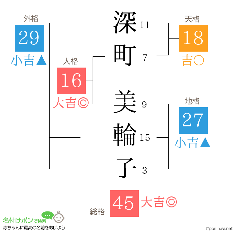 深町 美輪子さんの姓名判断結果