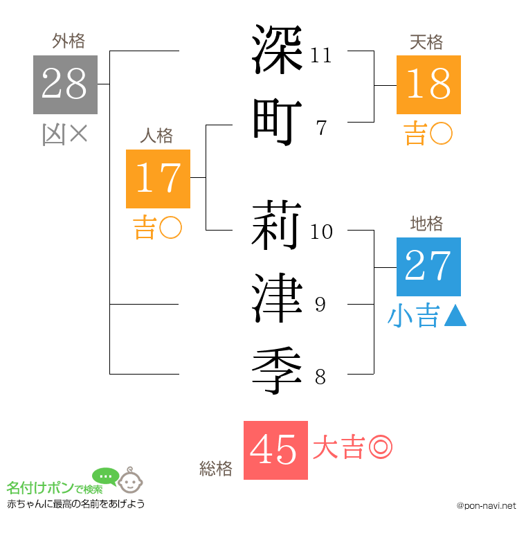深町 莉津季さんの姓名判断結果