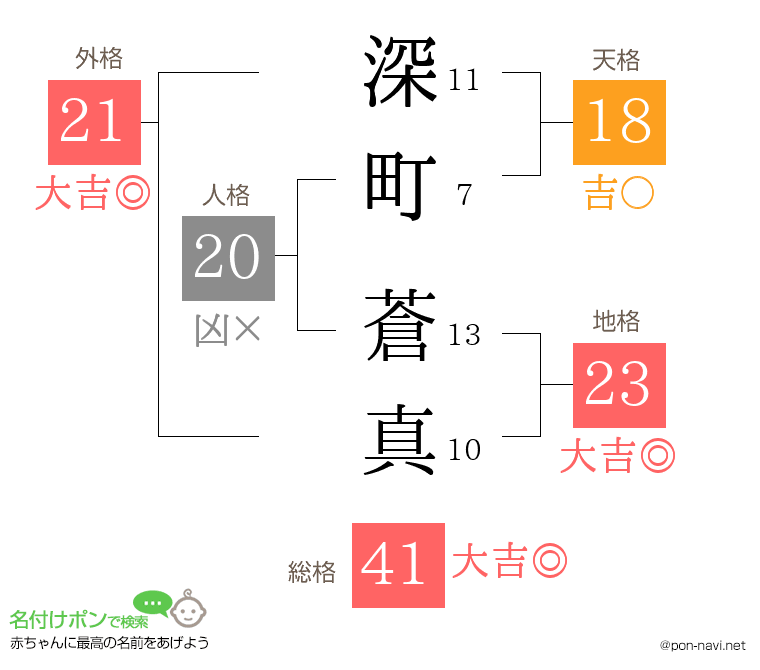 深町 蒼真さんの姓名判断結果