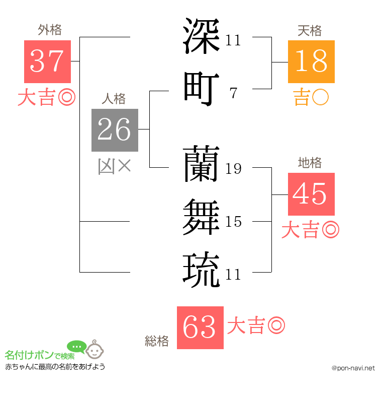 深町 蘭舞琉さんの姓名判断結果