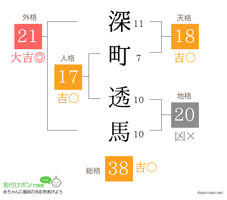 深町 透馬さんの姓名判断結果