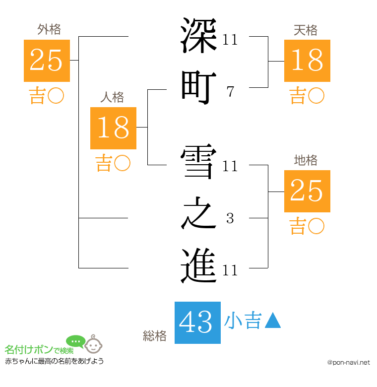 深町 雪之進さんの姓名判断結果