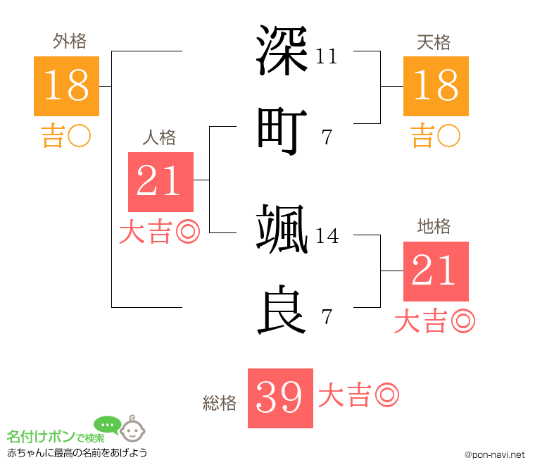 深町 颯良さんの姓名判断結果