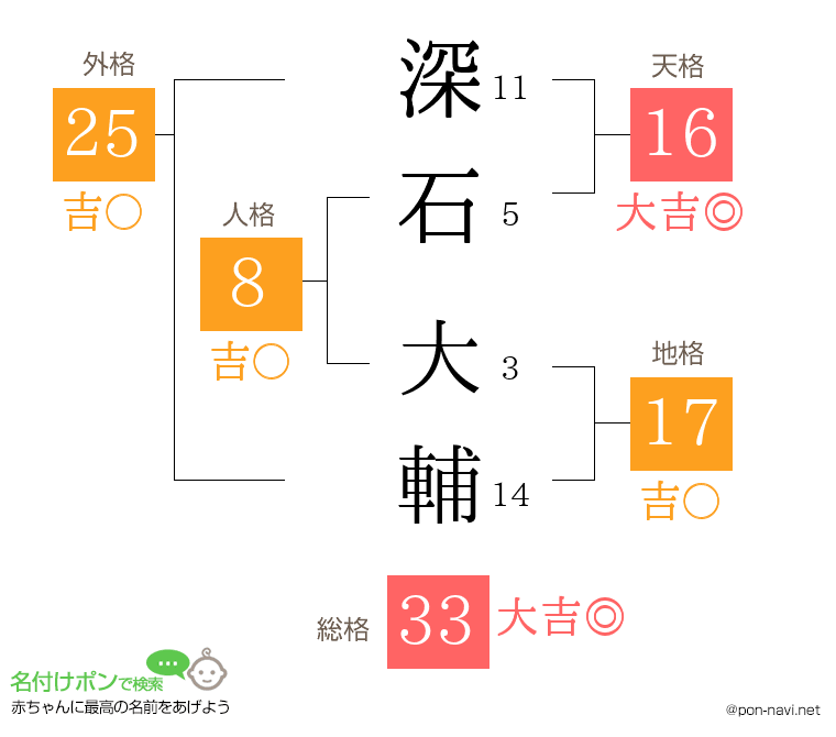 深石 大輔さんの姓名判断結果
