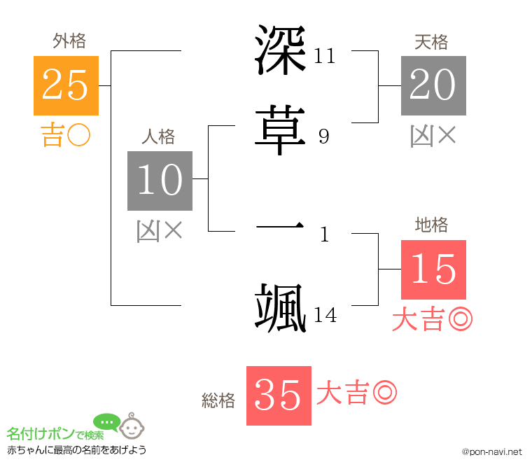 深草 一颯さんの姓名判断結果
