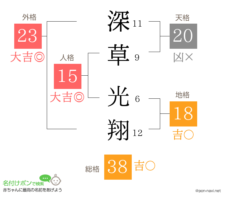 深草 光翔さんの姓名判断結果