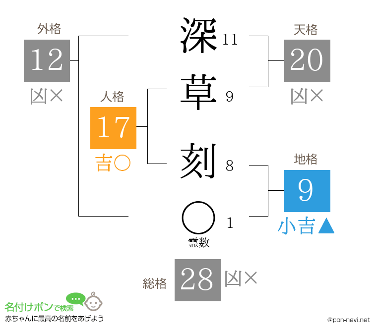 深草 刻さんの姓名判断結果