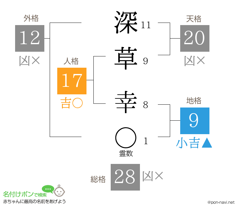深草 幸さんの姓名判断結果