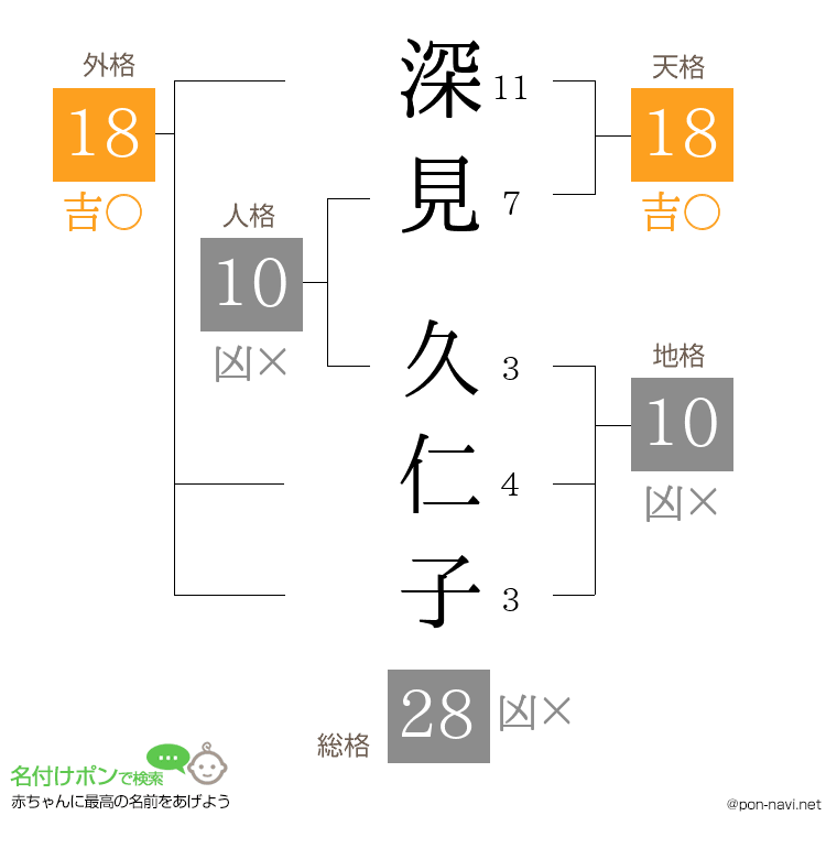 深見 久仁子さんの姓名判断結果