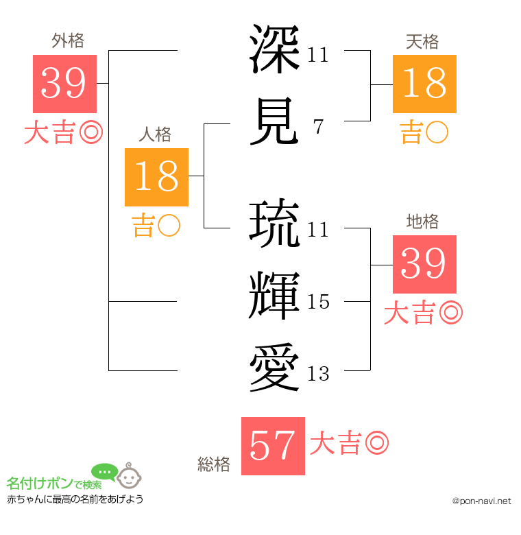 深見 琉輝愛さんの姓名判断結果