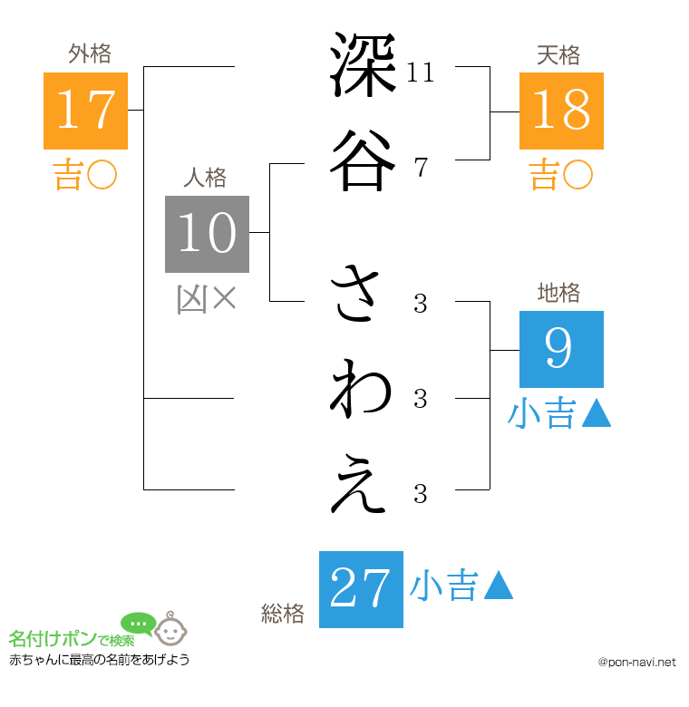 深谷 さわえさんの姓名判断結果