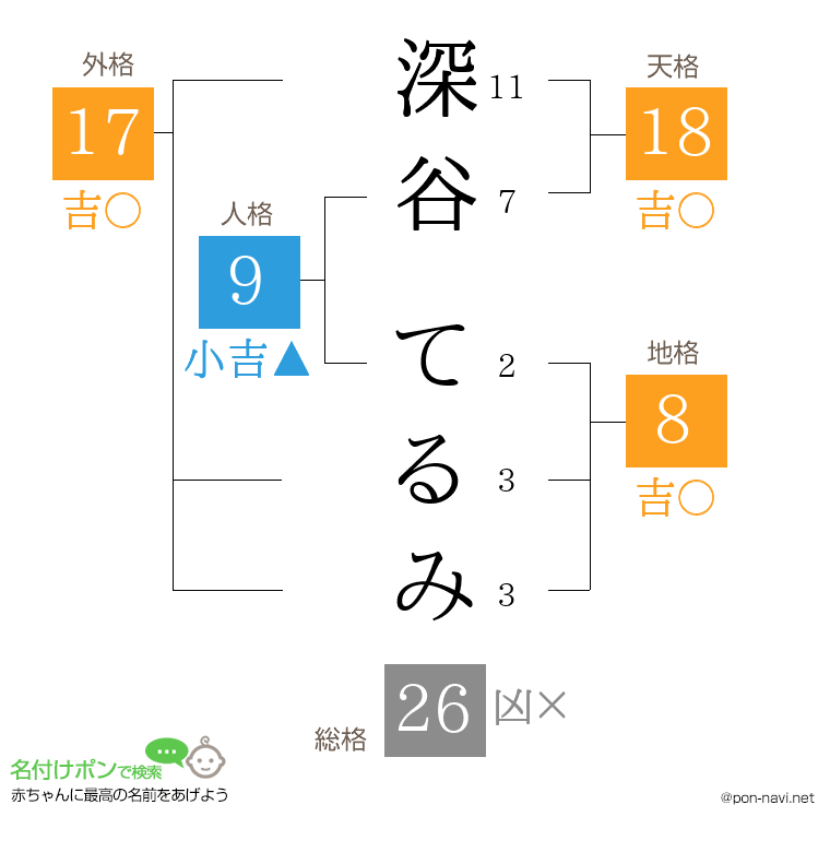 深谷 てるみさんの姓名判断結果