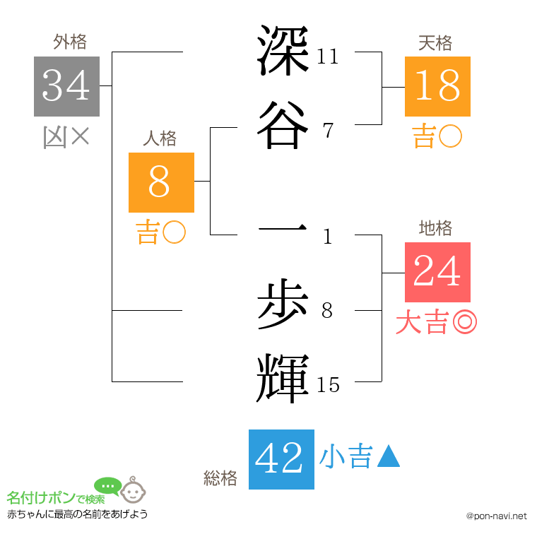 深谷 一歩輝さんの姓名判断結果