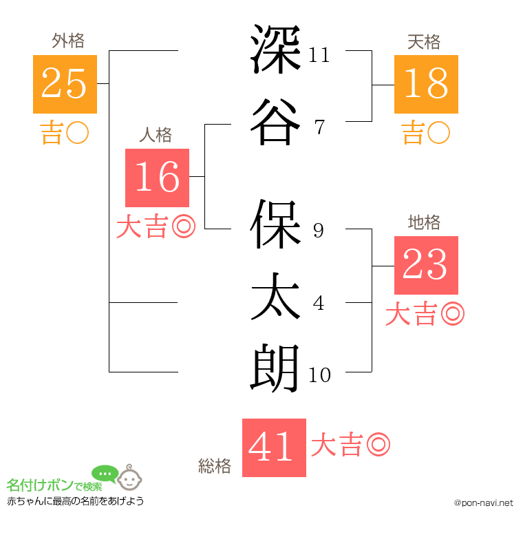 深谷 保太朗さんの姓名判断結果