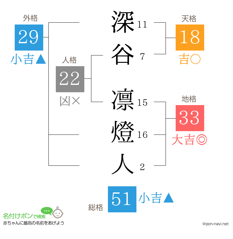 深谷 凛燈人さんの姓名判断結果