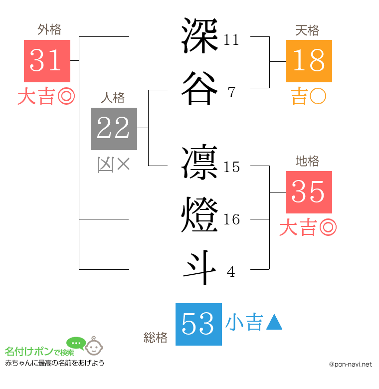 深谷 凛燈斗さんの姓名判断結果
