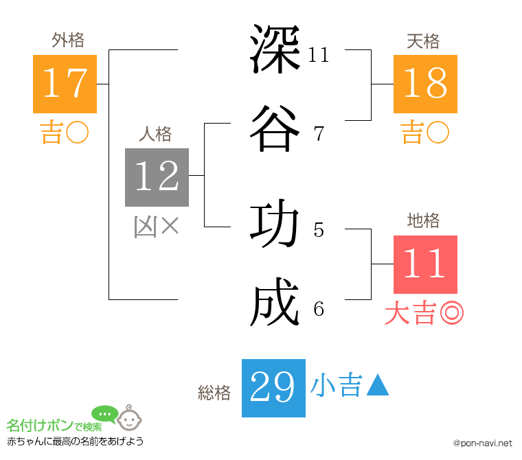 深谷 功成さんの姓名判断結果