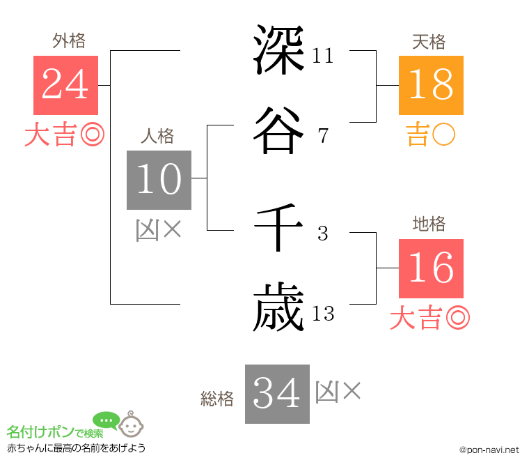 深谷 千歳さんの姓名判断結果