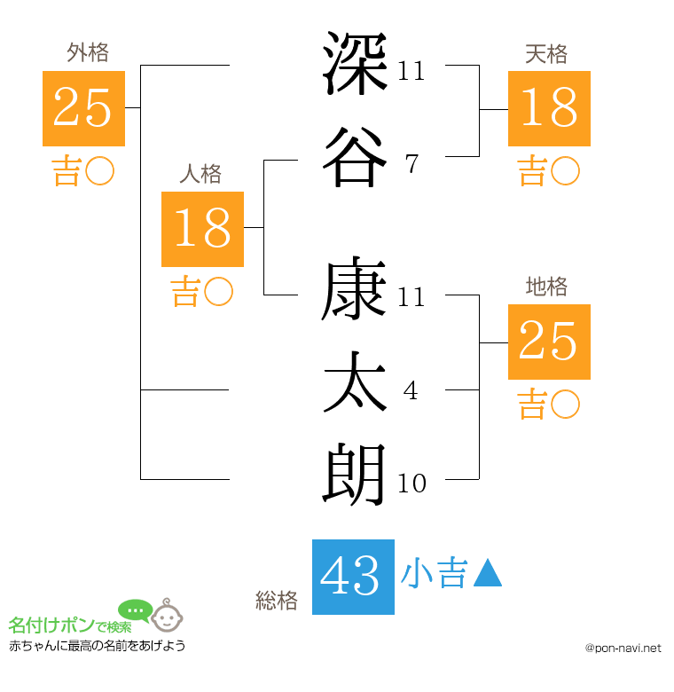 深谷 康太朗さんの姓名判断結果