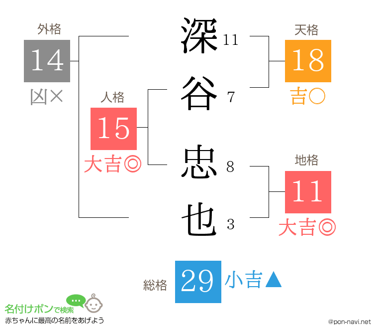 深谷 忠也さんの姓名判断結果