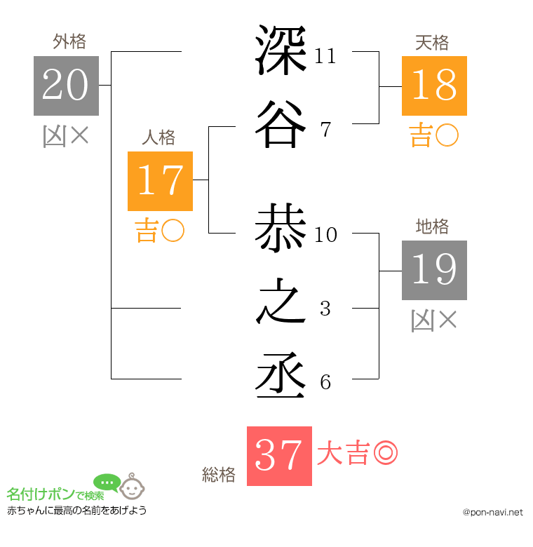 深谷 恭之丞さんの姓名判断結果