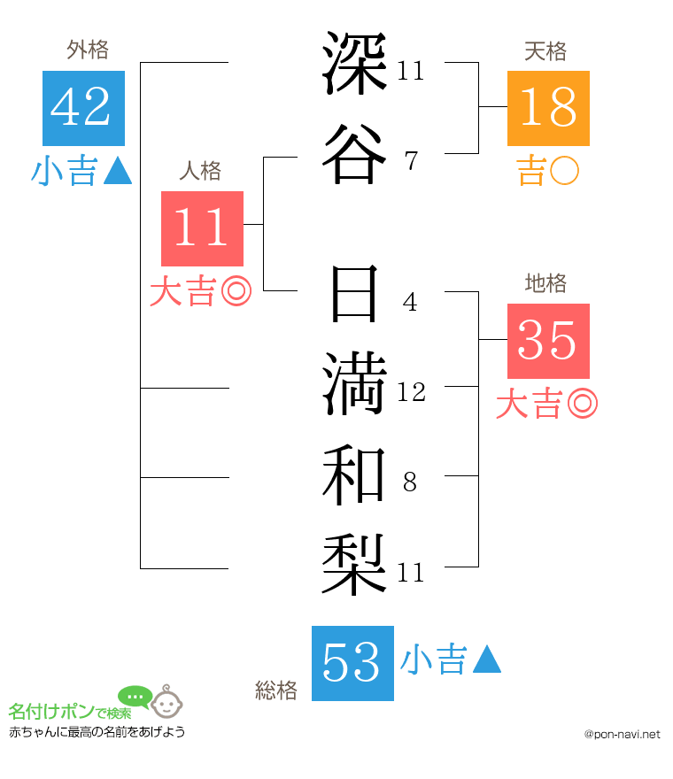 深谷 日満和梨さんの姓名判断結果
