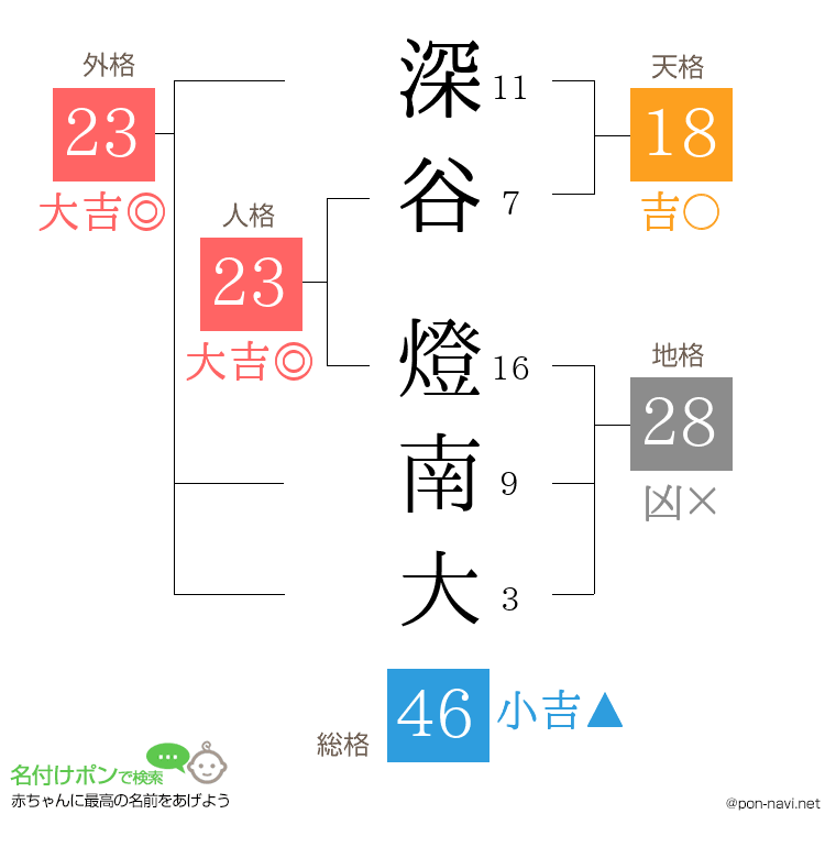 深谷 燈南大さんの姓名判断結果