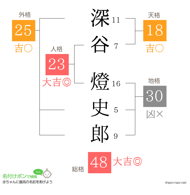 深谷 燈史郎さんの姓名判断結果