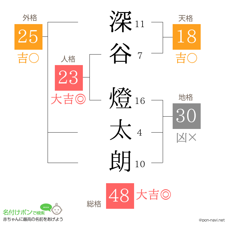 深谷 燈太朗さんの姓名判断結果
