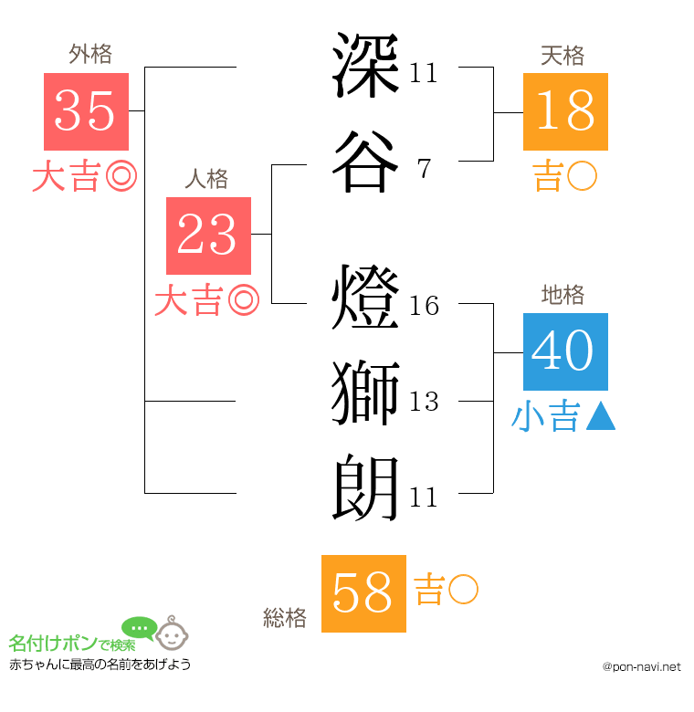 深谷 燈獅朗さんの姓名判断結果