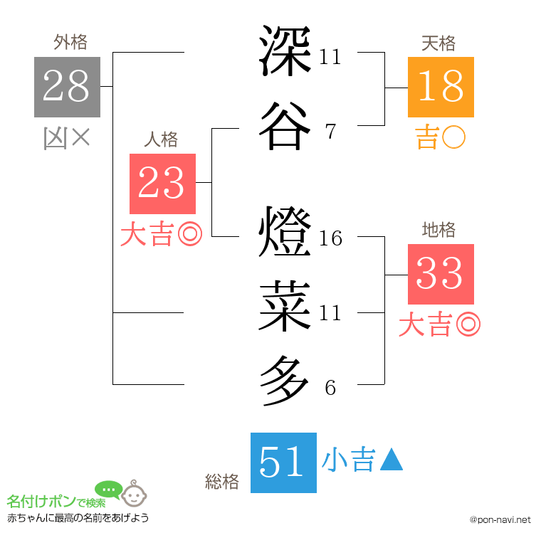 深谷 燈菜多さんの姓名判断結果