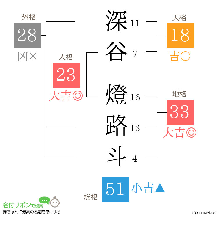 深谷 燈路斗さんの姓名判断結果