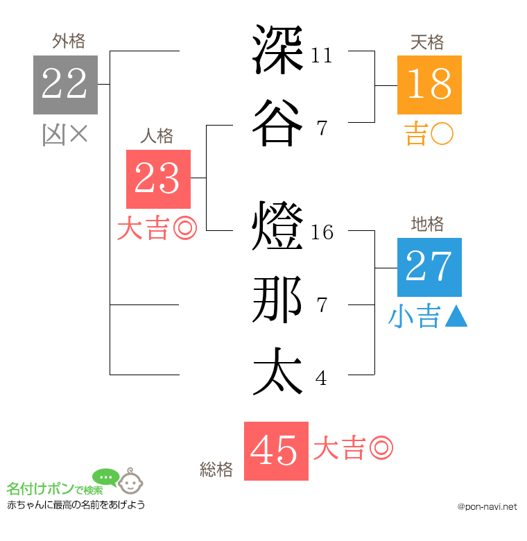 深谷 燈那太さんの姓名判断結果
