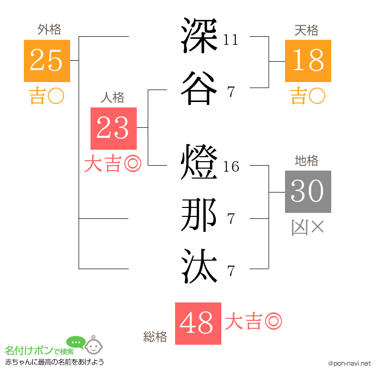 深谷 燈那汰さんの姓名判断結果