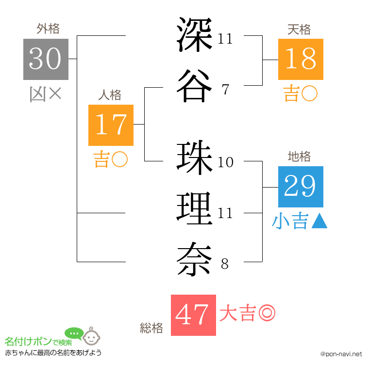 深谷 珠理奈さんの姓名判断結果