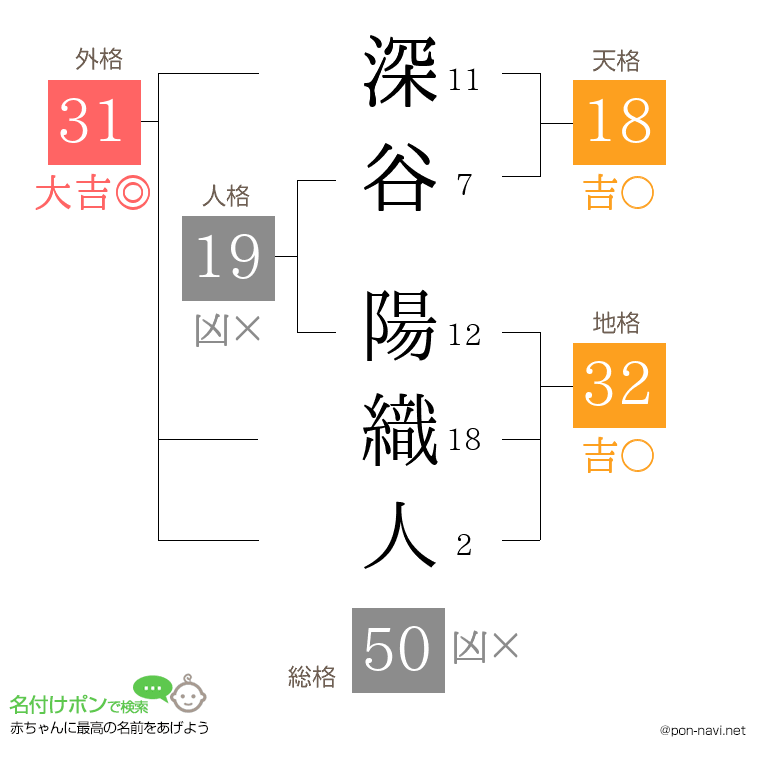 深谷 陽織人さんの姓名判断結果