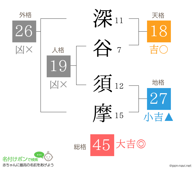 深谷 須摩さんの姓名判断結果