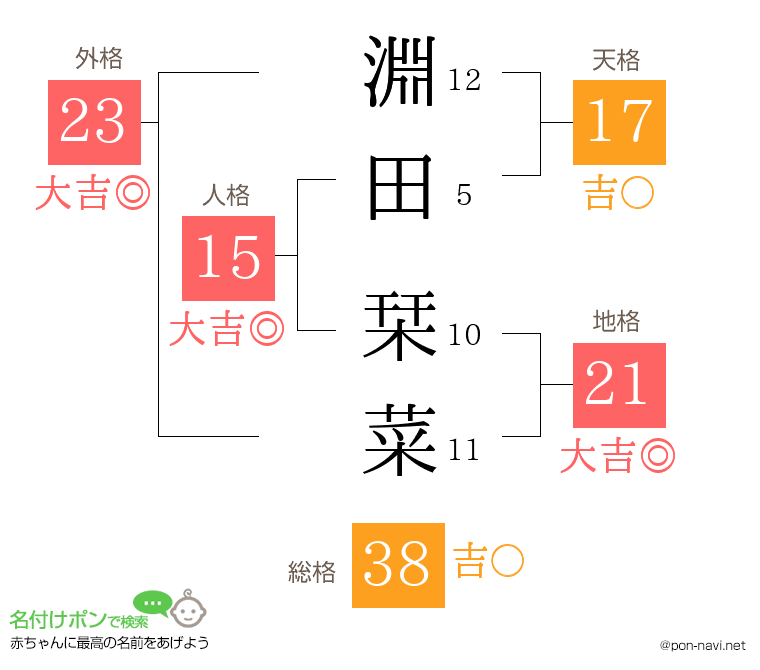 淵田 栞菜さんの姓名判断結果