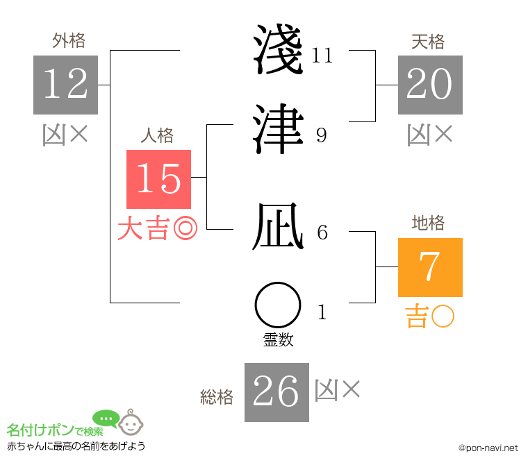 淺津 凪さんの姓名判断結果