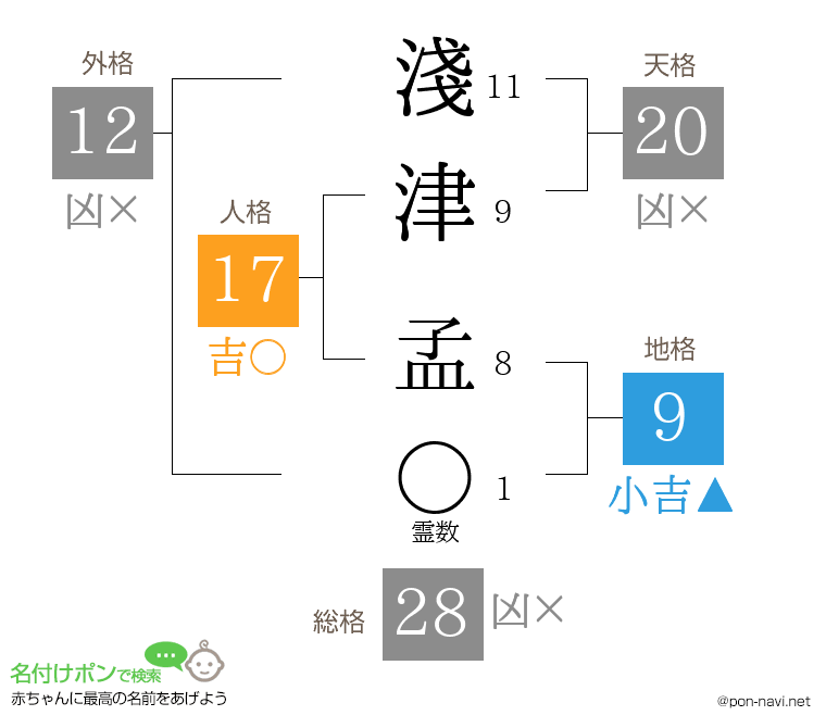 淺津 孟さんの姓名判断結果