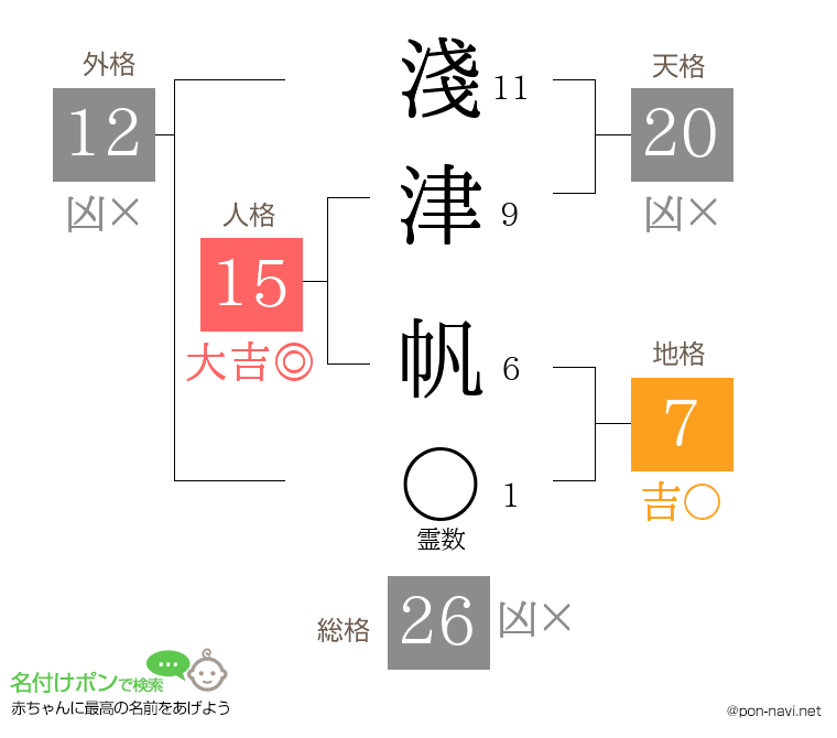 淺津 帆さんの姓名判断結果