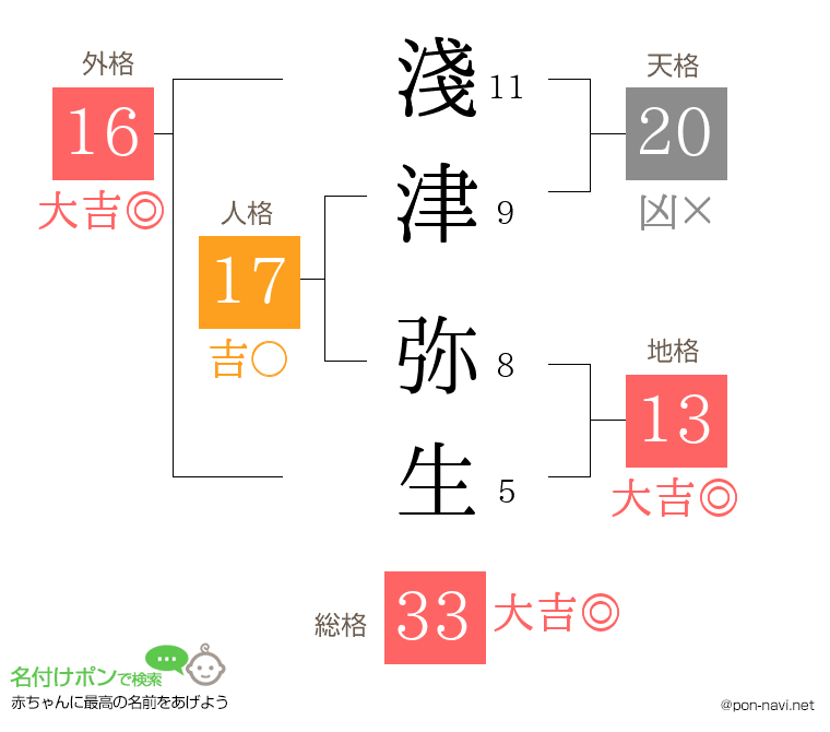 淺津 弥生さんの姓名判断結果